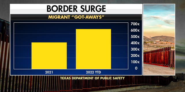 Texas DPS said they've had almost a million "got-aways."