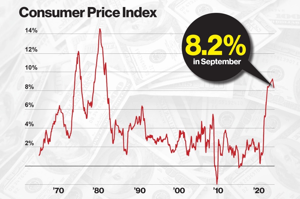 September consumer price index chart showing 8.2% inflation in September.