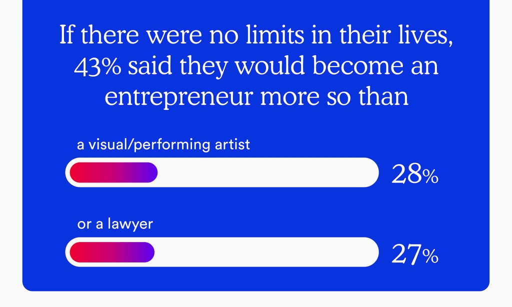 Sixty-nine percent said they’re more likely to respond positively to celebrities if they know they’re struggling with a similar issue.

