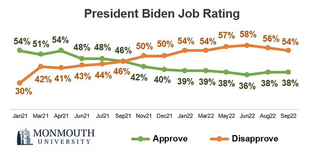 President Biden job approval rating from Jan 2021 to Sept 2022