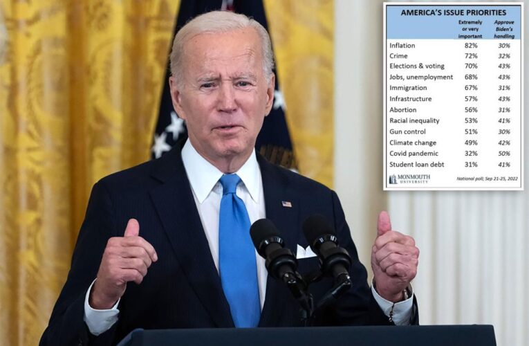 Biden gets poor marks on pivotal issues, like inflation, ahead of midterms: Poll