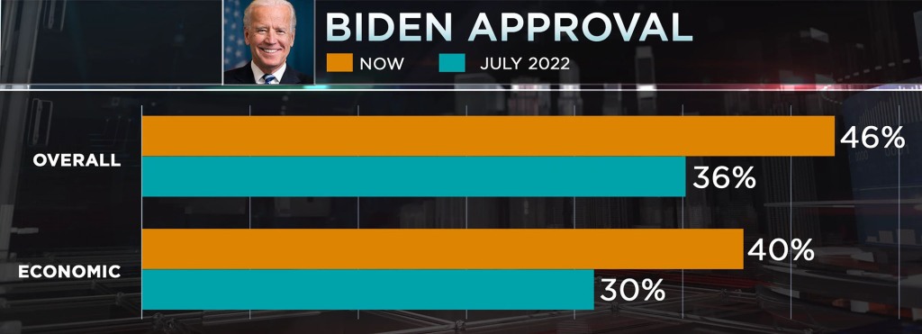 President Joe Biden's approval rating.