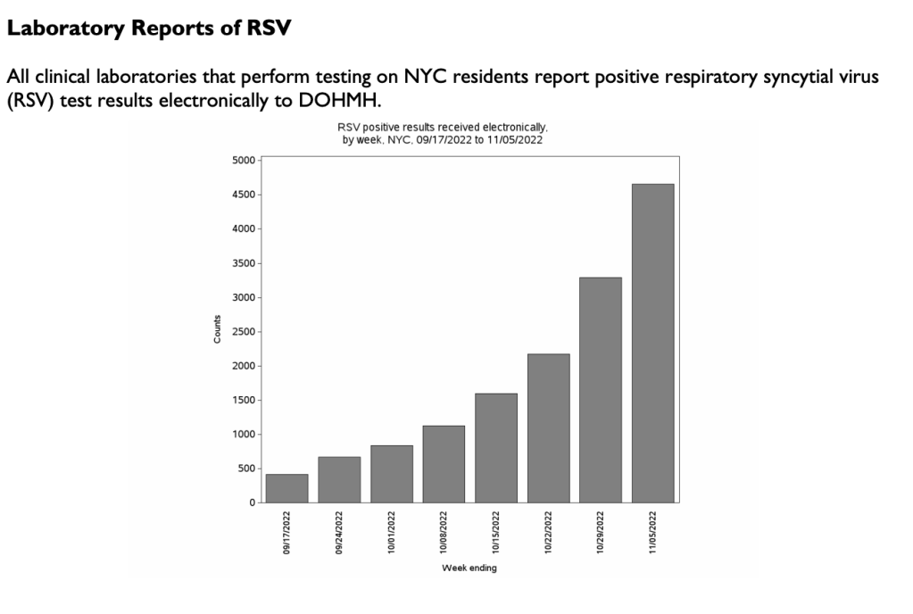 Data from the Department of Health and Mental Hygiene shows a rapid increase in RSV cases in recent months, with a nearly 10-fold increase in known cases since mid-September.