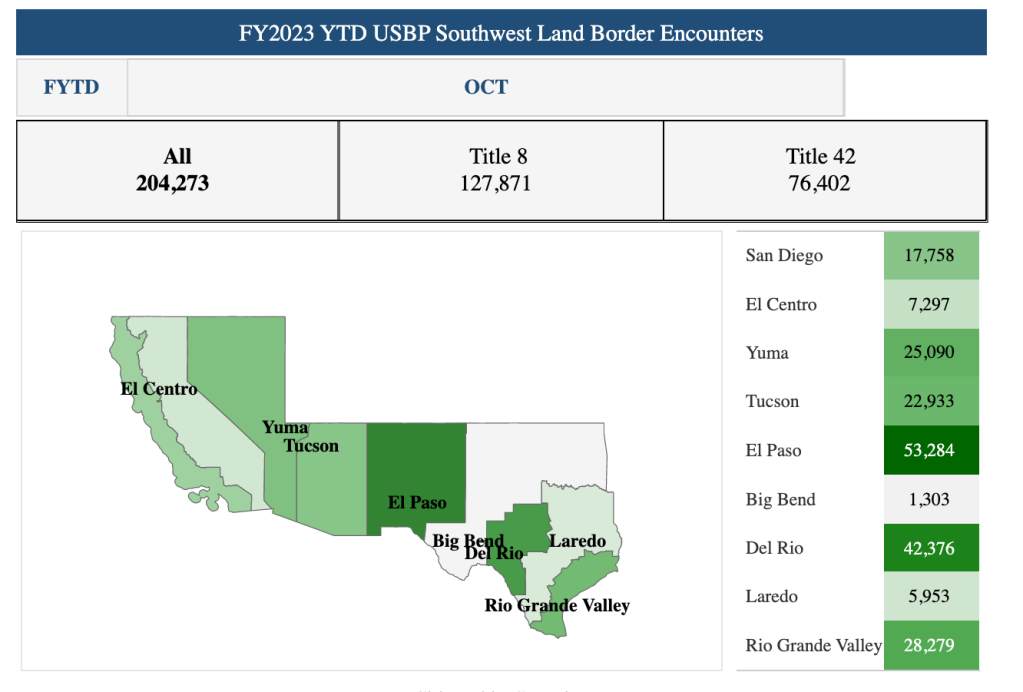 The US Border Patrol divides the southern border of the US into sectors. The El Paso sector, which includes El Paso and New Mexico, was the busiest in the month of October.