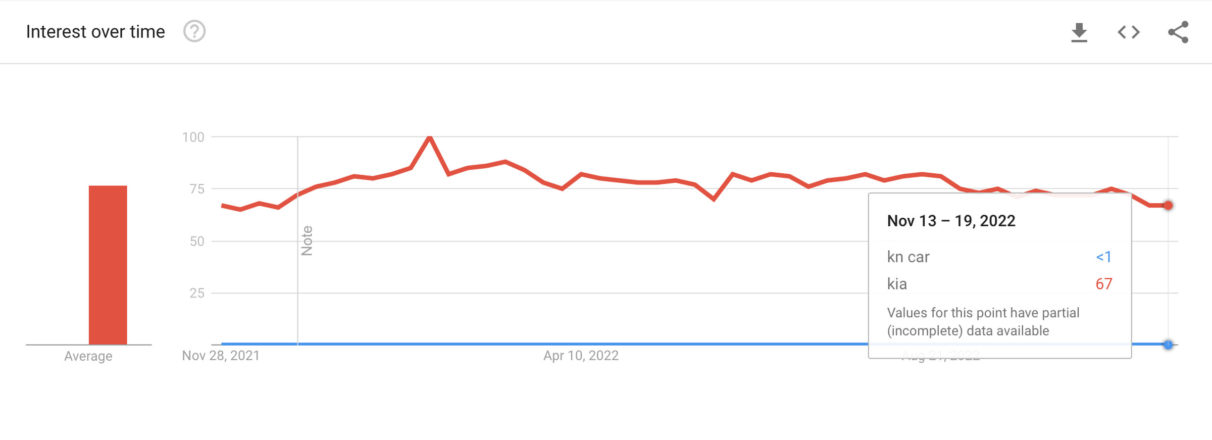 Screenshot of a chart comparing the search results for “kia” versus those for “kn car.” The actual brand name beats the misreading by over 67 to 1.