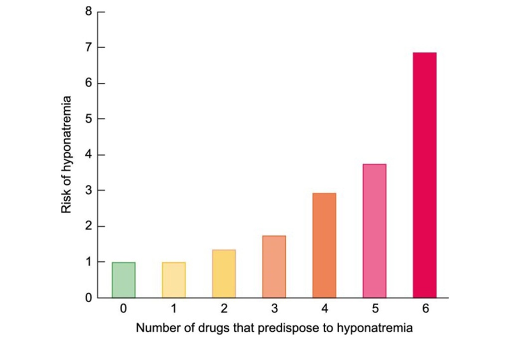 Prescription drugs and risk for hyponatraemia. A higher number of prescription drugs associated with hyponatraemia further increases the risk of hyponatraemia in patients with other predisposing factors. Bar graph built using data from reference