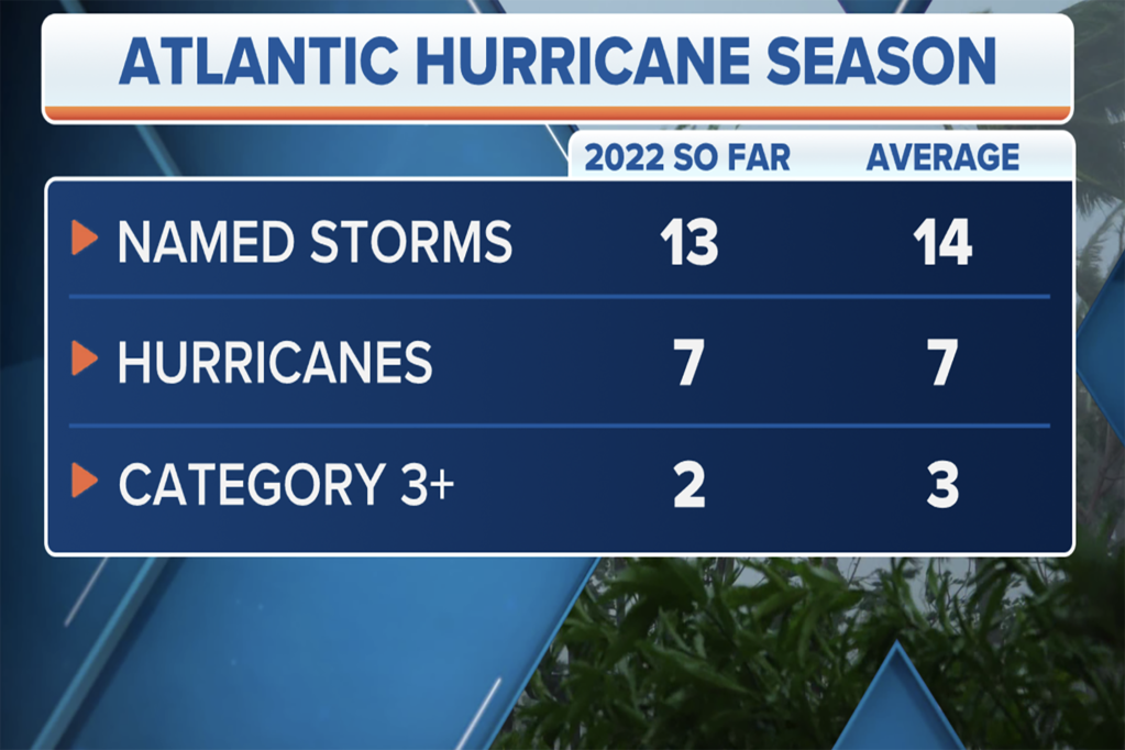 The map shows how the 2022 Atlantic hurricane season, as of early November, compares to an average season. 