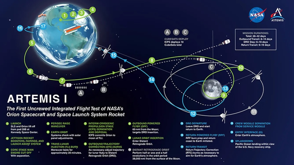 Artemis 1 mission timeline from launch to landing.