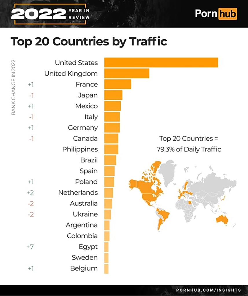 The US, the UK, France, Japan, and Mexico were the top five countries by traffic. 