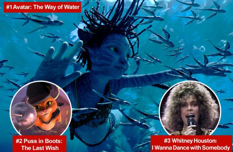The Way of Water dominates box office for 2nd week