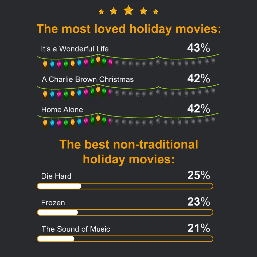 The 1946 Frank Capra classic "It’s a Wonderful Life" has officially won the coveted Christmas crown— with 43% of 2,000 surveyed Americans naming it as the essential flick for the festive season. 