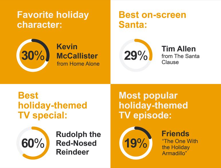 The results revealed how important movies and television was for many during the holiday season.