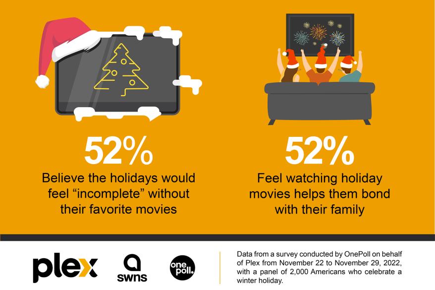 A majority said the season would not feel complete without their favorite festive flicks.