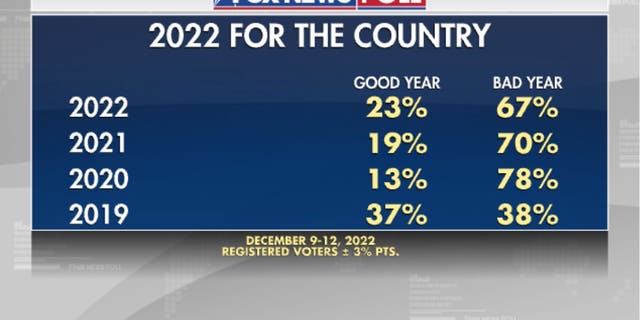 Fox News poll conducted with registered voters from Dec. 9-12, 2022.