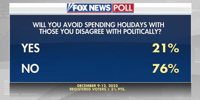 Fox News poll conducted with registered voters from Dec. 9-12, 2022.