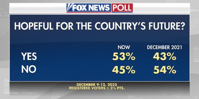 Fox News poll conducted with registered voters from Dec. 9-12, 2022.