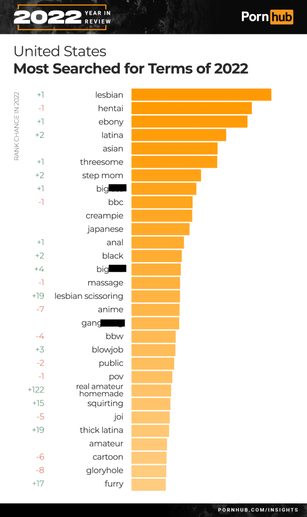 "Lesbian" was the most searched term across the frisky 50 states, with "hentai" — a type of Japanese anime — following close behind. 