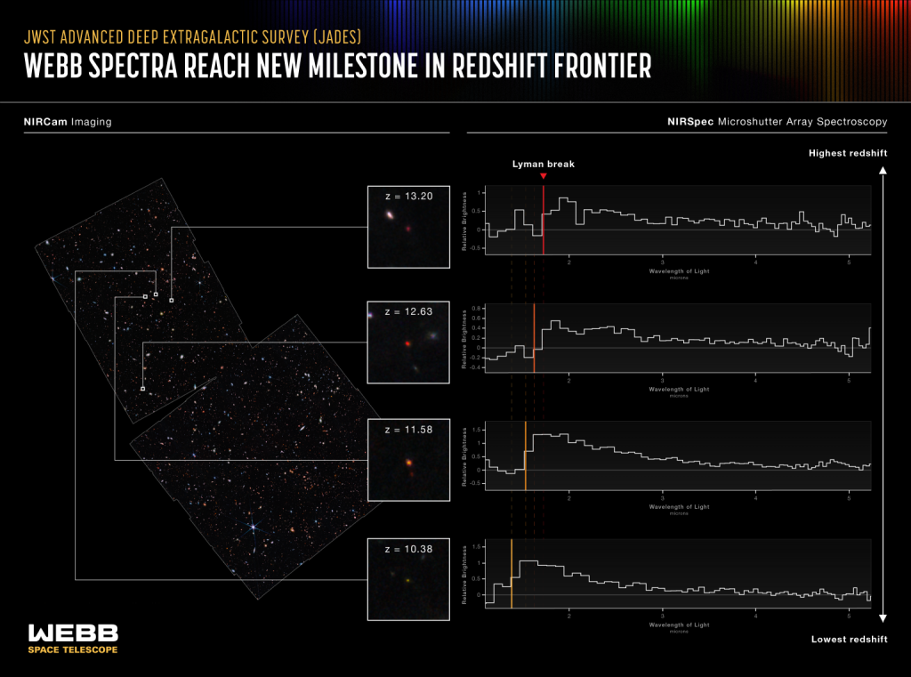 Charts showing the data collected through The Webb Advanced Deep Extragalactic Survey (JADES).