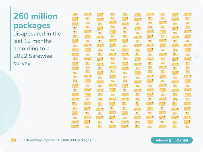 A graph displays each package representing 1,000,000 packages stolen.