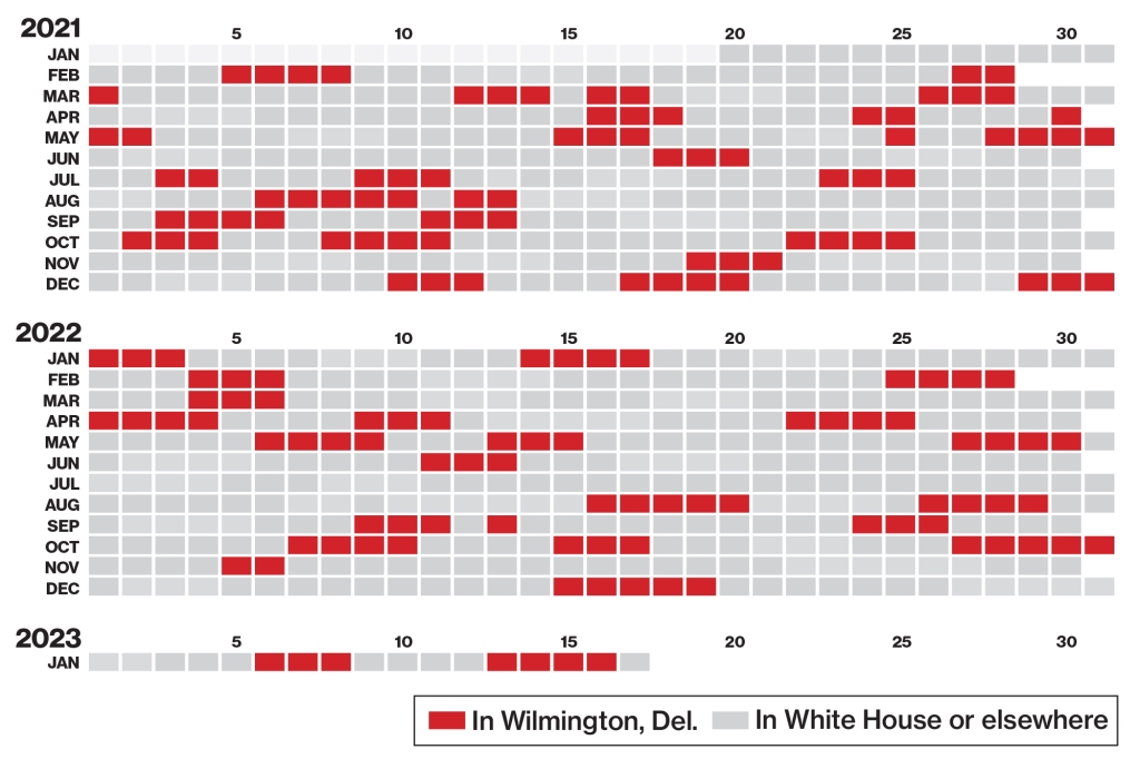 Biden has spent all or part of 164 days at his Delaware house since taking office.