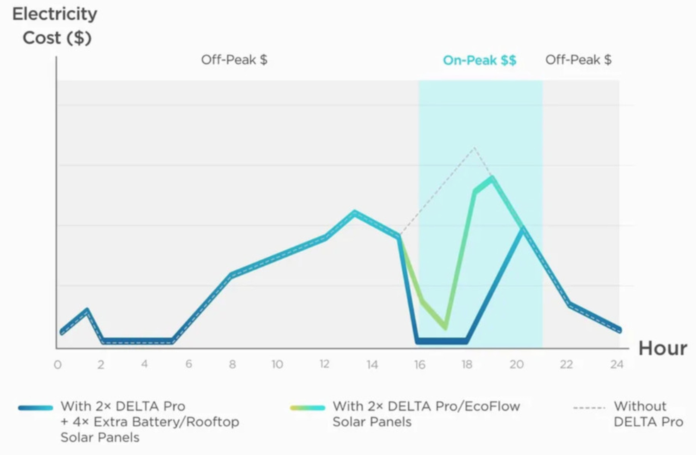 EcoFlow’s suggested savings from scheduled cutover during peak hours.