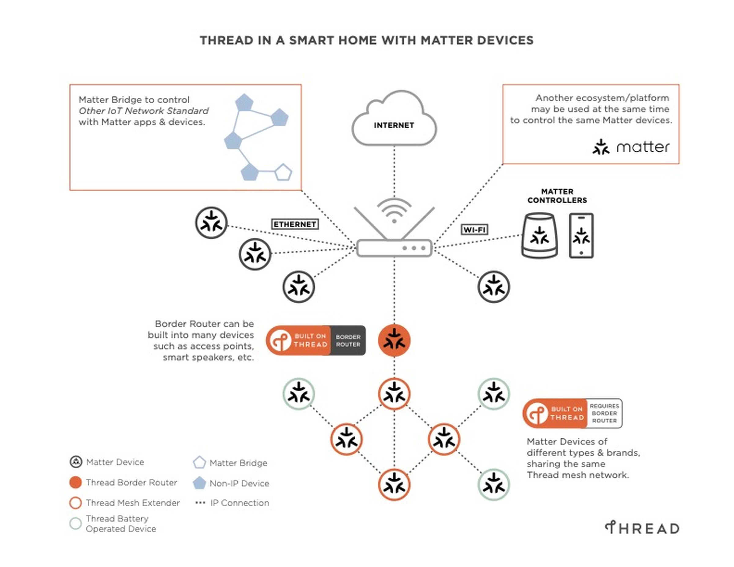 This diagram explains how devices will communicate across the different protocols supported by Matter.