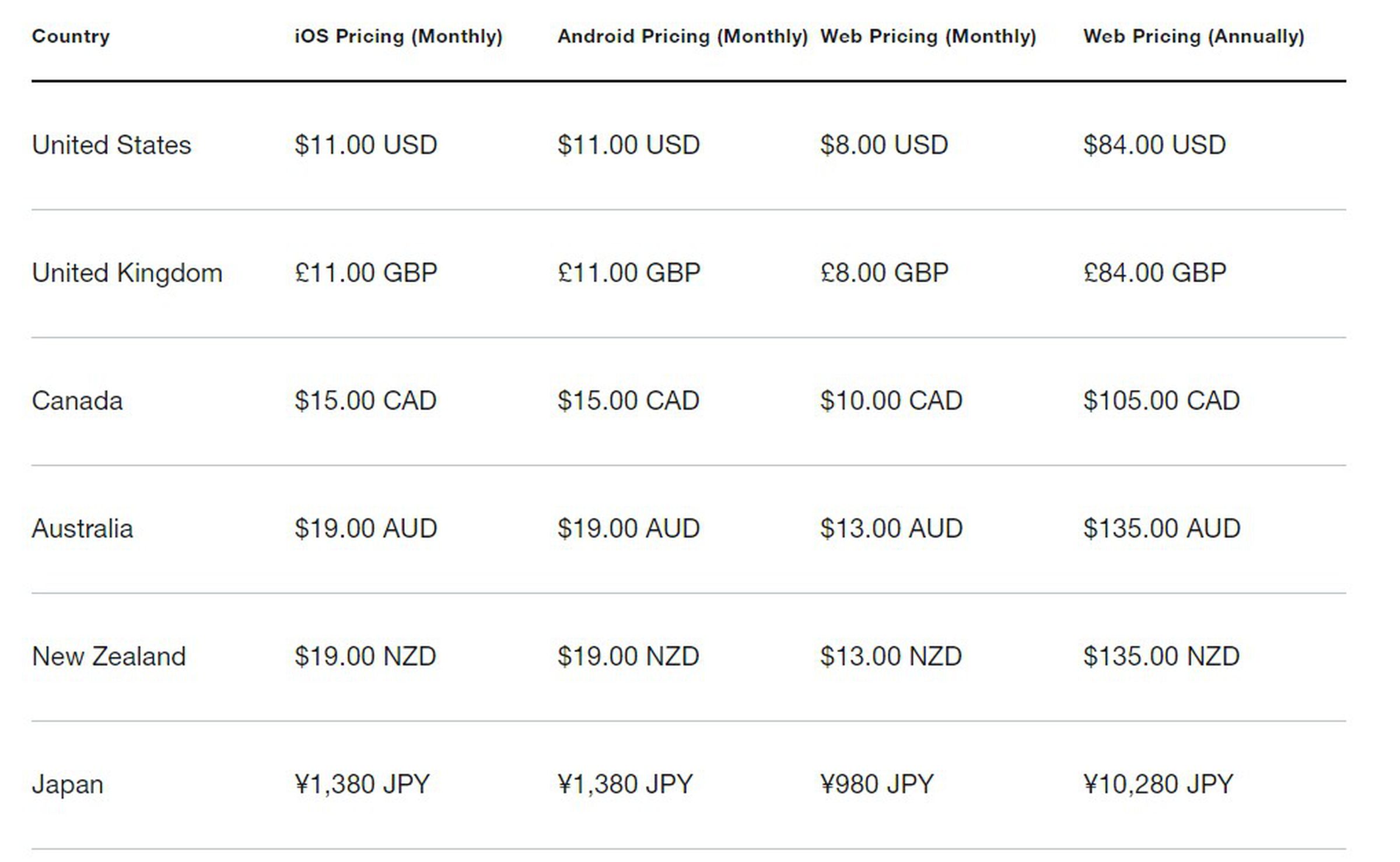 A screenshot of the Twitter Blue subscription prices by region.