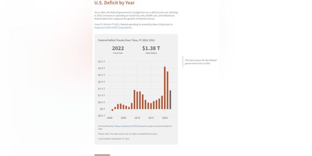 Since 2001, the federal government’s budget has run a deficit each year. Starting in 2016, increases in spending on Social Security, health care and interest on federal debt have outpaced the growth of federal revenue. 