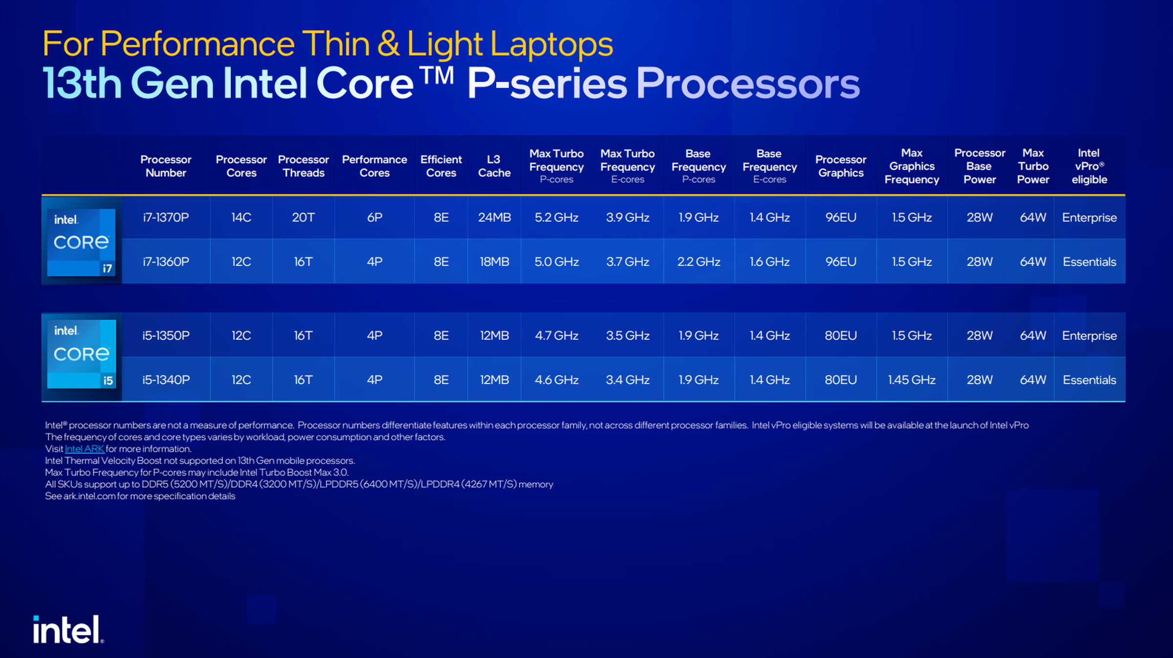 Intel’s 13th Gen P-series mobile lineup.