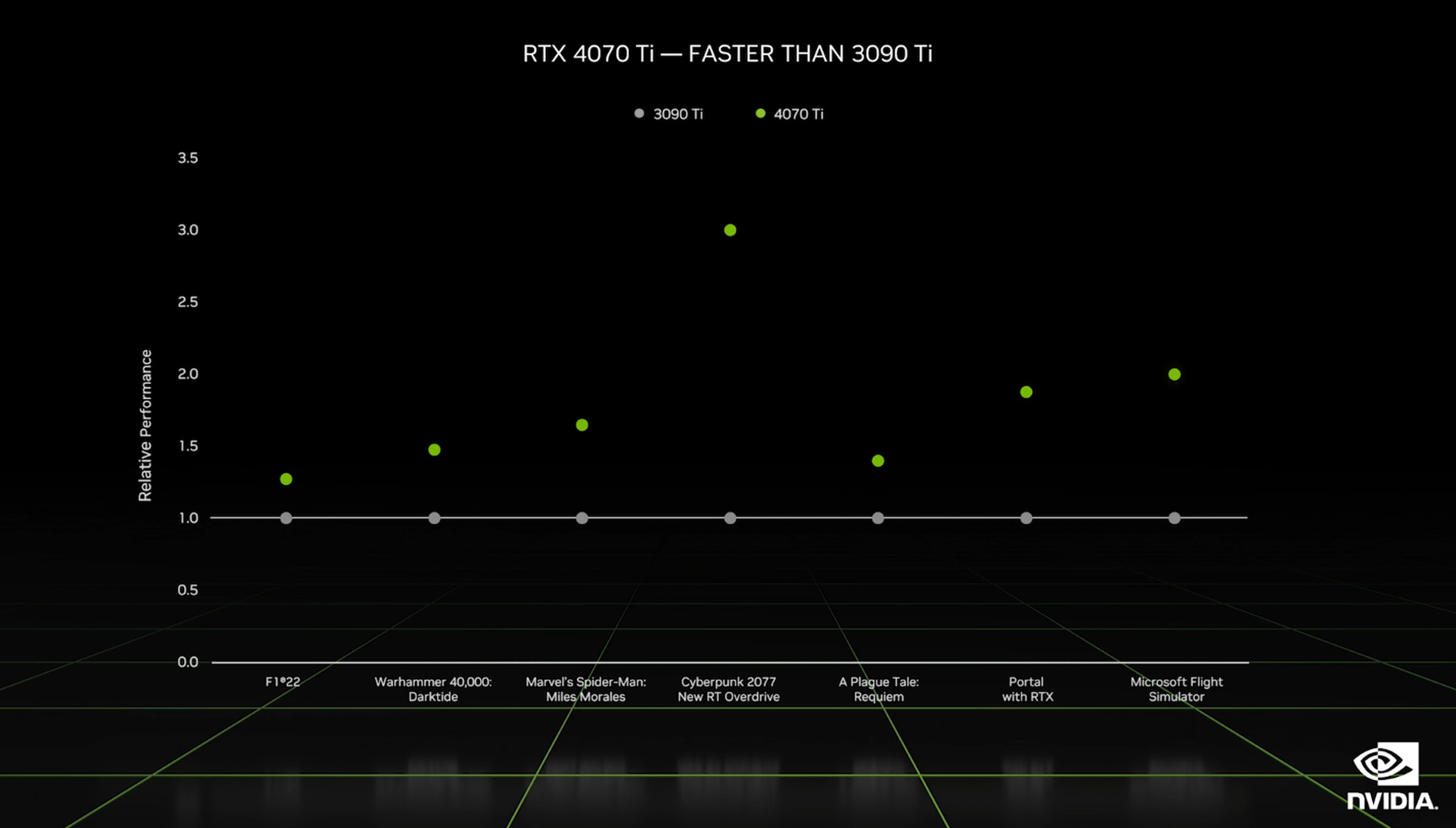 The RTX 4070 Ti against the RTX 3090 Ti.