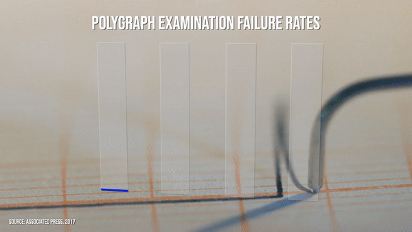 According to a 2017 Associated Press story, 65% of CBP applicants who took a polygraph failed, compared to 36% in the Drug Enforcement Agency, and fewer than 35% in both the U.S. Secret Service and FBI. None of the agencies provided updated failure rates when asked by Fox News.