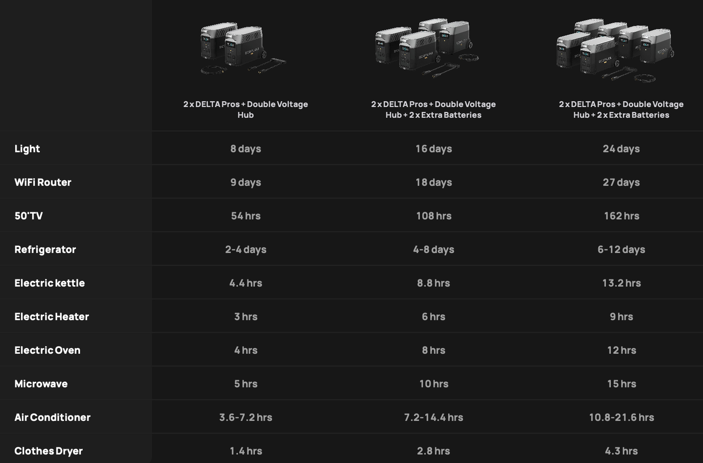 EcoFlow’s backup power estimates.