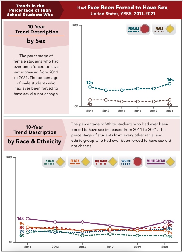 CDC data on teens who say they have been forced into sex.