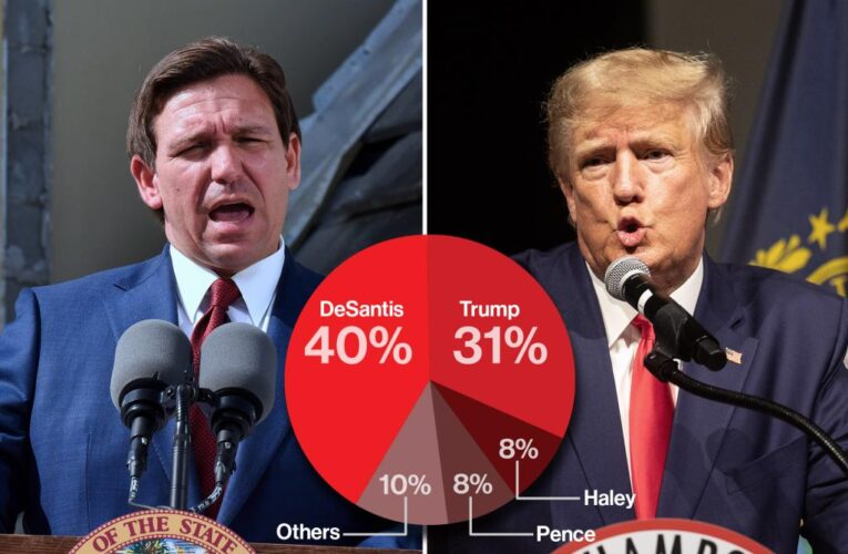 Ron DeSantis leads GOP primary, beats Donald Trump: poll