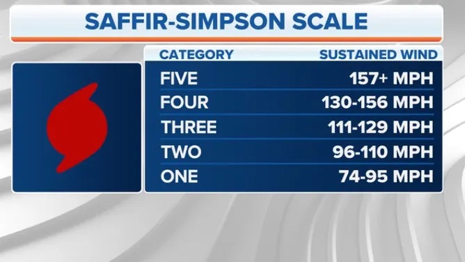 Saffir Simpson scale