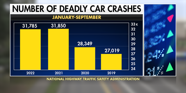 Traffic deaths decreased slightly in 2022, but are still higher than pre-pandemic levels