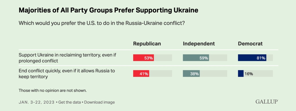 Most people from each party prefer supporting Ukraine, poll finds