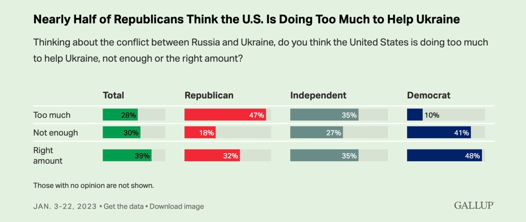 Nearly half of Republicans think the US is offering too much support
