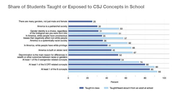 Figure 2 summarizes results for all eight items.