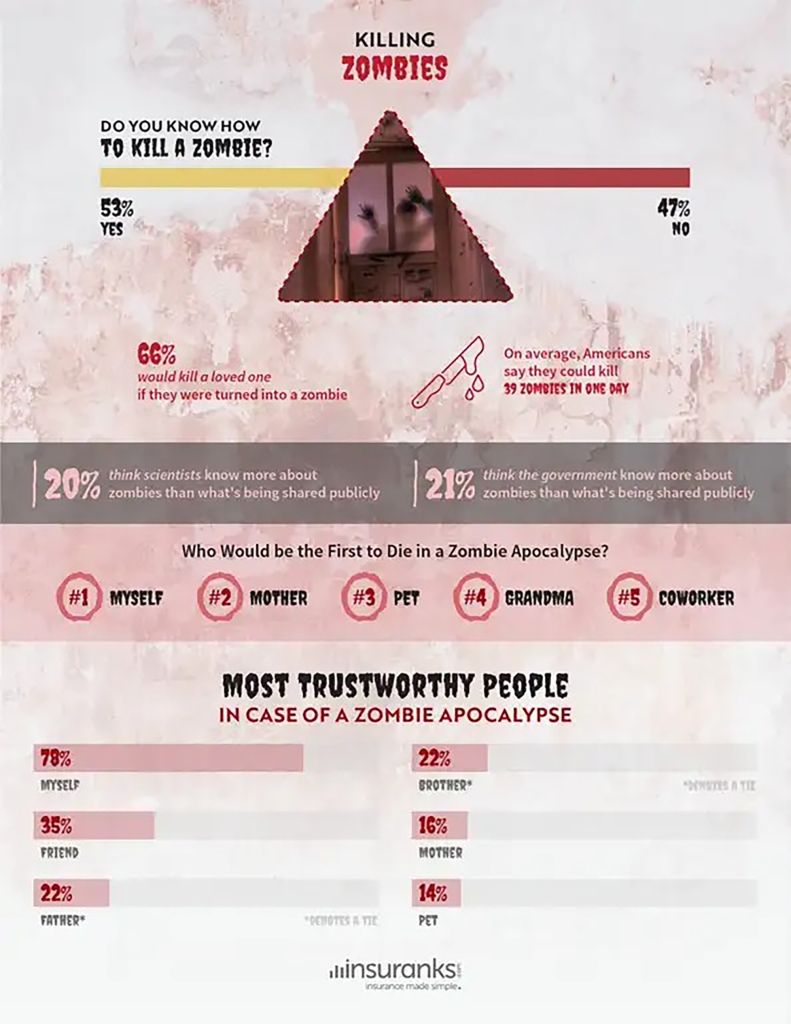 This state is the most likely to survive a zombie apocalypse