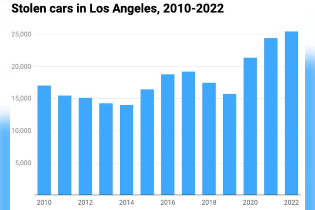 Data showing an increase in car theft from 2010 to 2022.