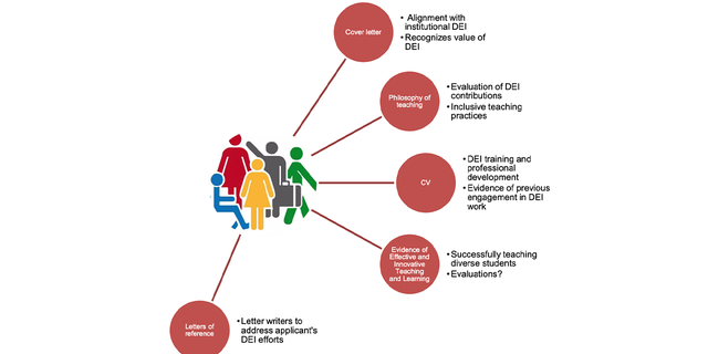 Slide from Indiana University–Purdue University Indianapolis' guide on "Inclusive Faculty Search Practices." 