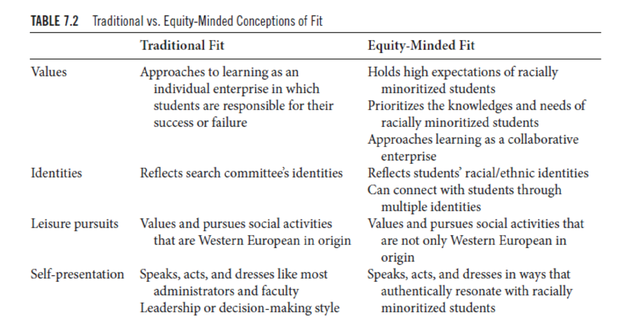 Indiana University–Purdue University Indianapolis hiring guide defines "traditional fit" qualifications and "equity-minded fit." 