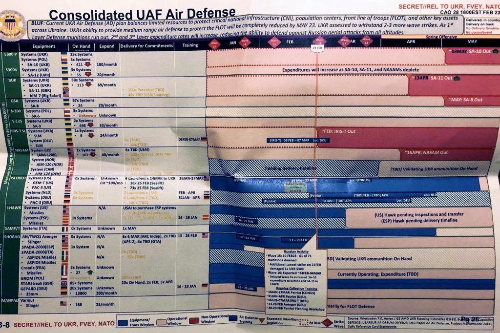 Pictured: The same document assessed that Ukrainian air defenses designed to protect troops on the front line will be completely reduced by May 23.