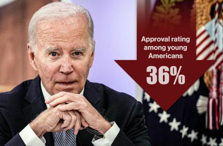 Biden’s approval rating drops among young Americans to 36%: poll