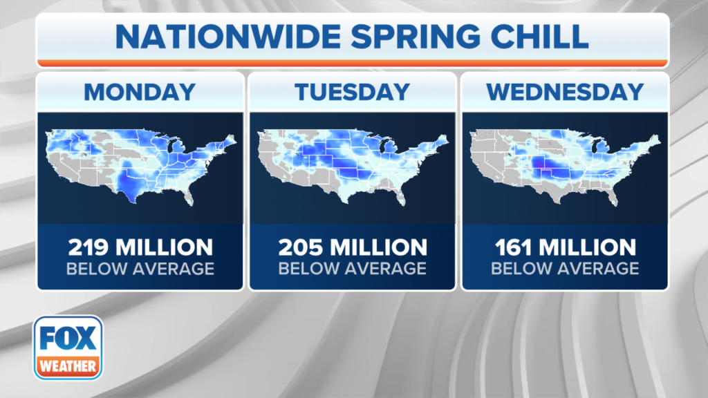 More than 200 million people will feel the cooler-than-average temperatures early this week.
