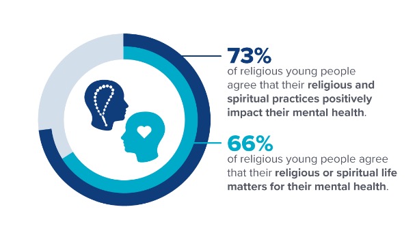 Springtide Research Institute infographic show that Gen-Z considers themselves a spiritual generation  
