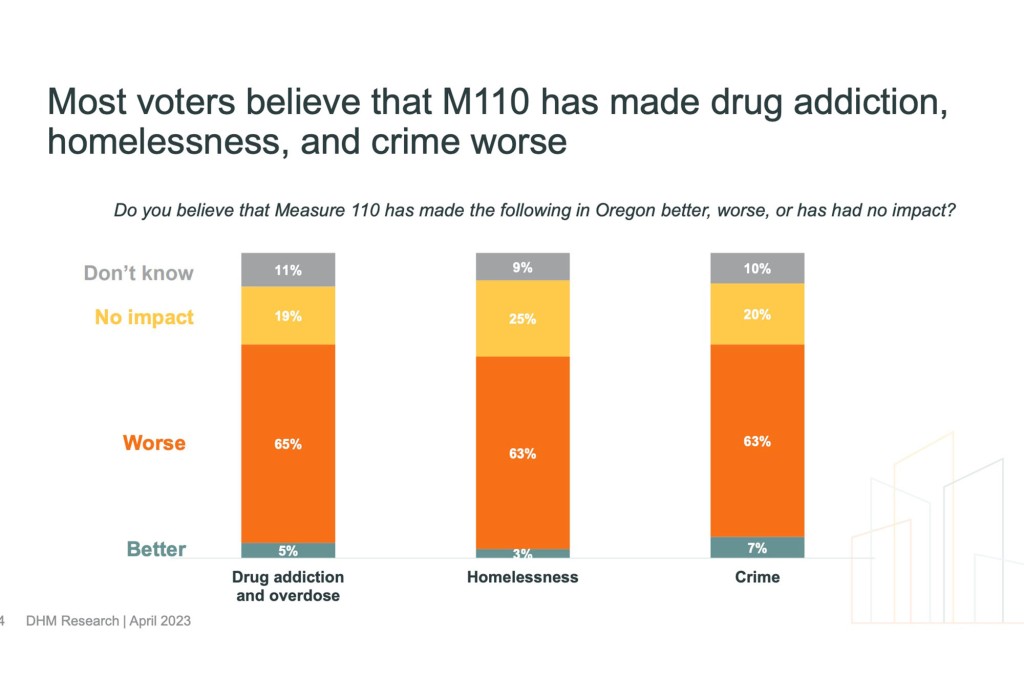 Bar graph from the study.