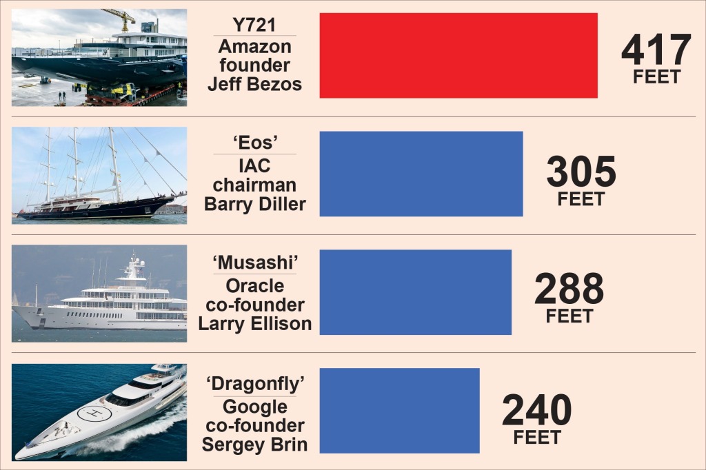 Bezos: How his yacht compares to other tech billionaires.