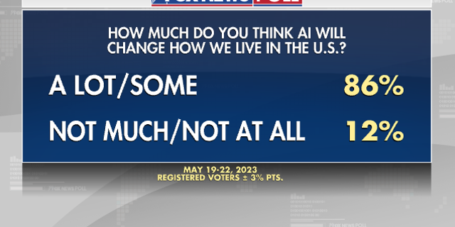 Poll about AI changing the world